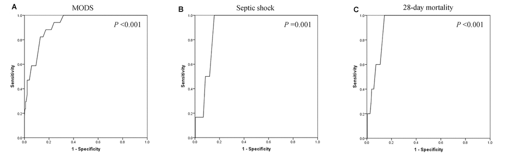 The areas under the receiver operating characteristic curves of multiple organ dysfunction syndrome (MODS) (A), septic shock (B), and 28-day mortality (C) were 0.923 (P P =0.001), and 0.929 (P 