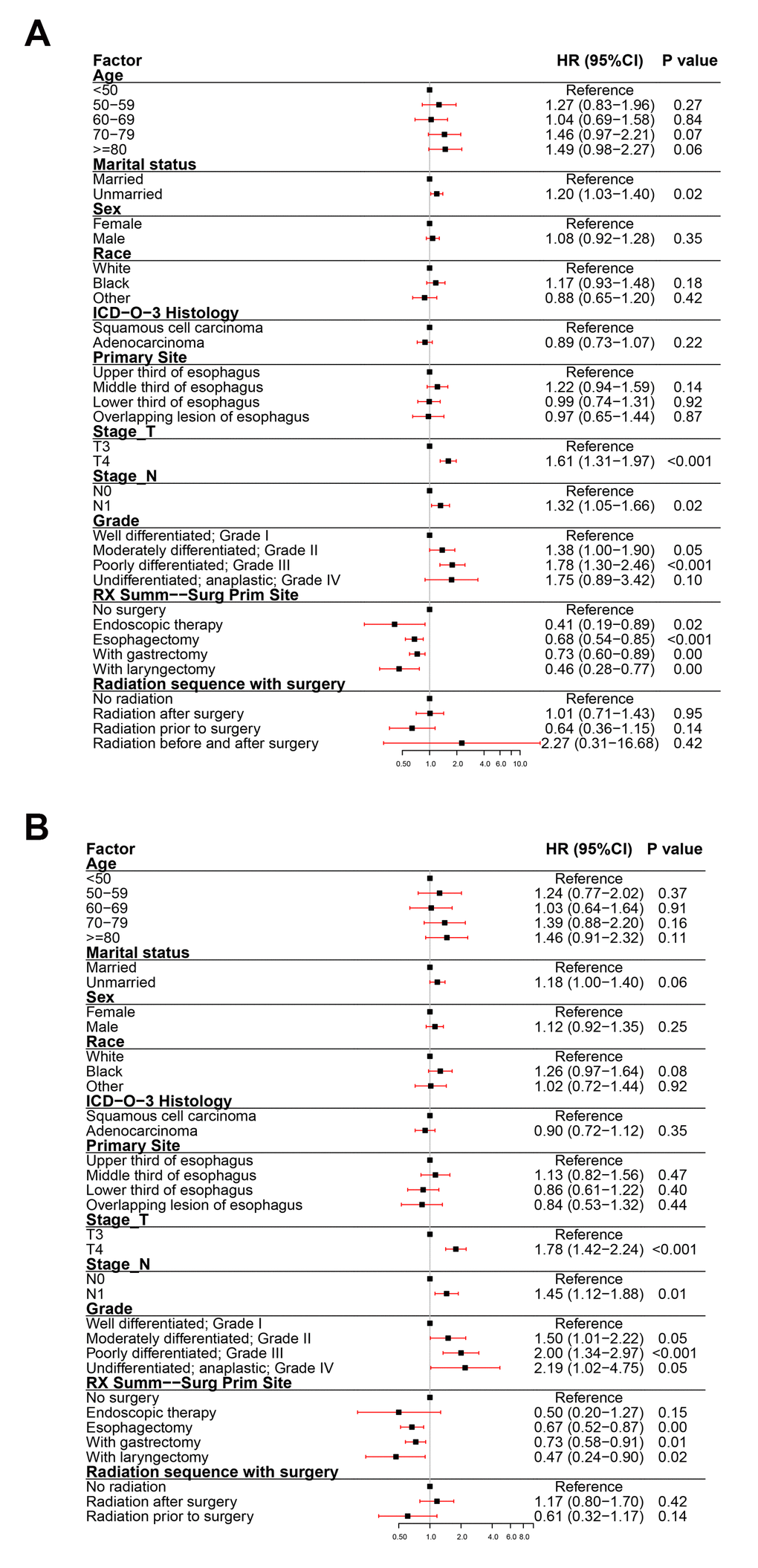 Forest plot of the multivariate analysis data of stage III esophageal cancer patients using the Cox proportional hazards model. (A) Multivariate analysis of the overall survival for stage III EC patients. (B) Multivariate analysis of the esophageal cancer-specific survival for stage III EC patients.