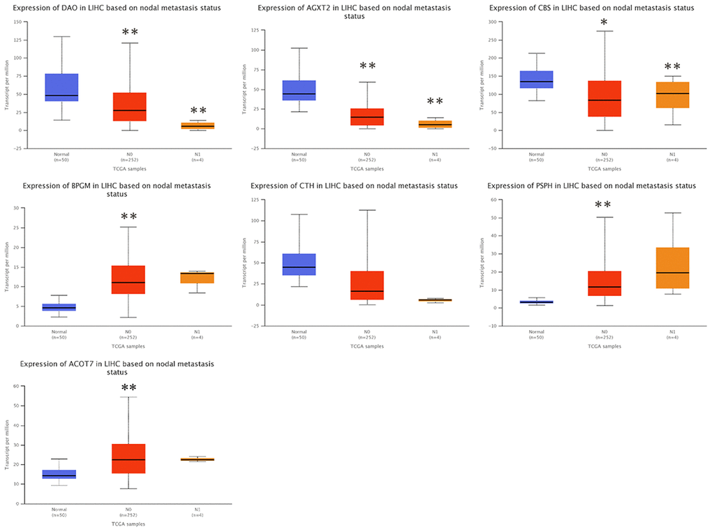 Correlation between the expressions of AGXT2, DAO, CTH, BPGM, CBS, PSPH, and ACOT7 mRNAs and Nodal metastasis status in HCC. *P P 