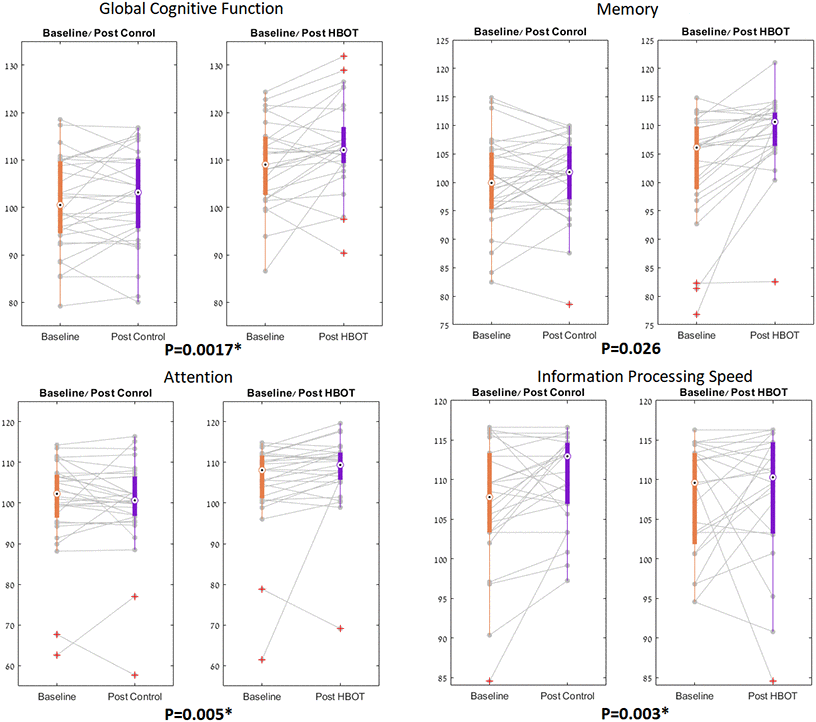 NeuroTrax parameters significant changes. The NeuroTrax significant domains, shown in boxplots, with each line representing a patient flow from baseline to post intervention. The central mark indicates the median, and the bottom and top edges of the box indicate the 25th and 75th percentiles, respectively. Red symbols indicate outliers.