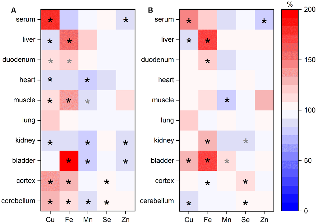 TE changes in various organs in relation to age and sex. TEs in various organs of adult (24 weeks) and old (109-114 weeks) male and female C57BL/6Jrj mice receiving a chow diet ad libitum were analyzed by ICP-MS/MS. The heat map indicates changes of TE content in murine organs of old mice compared to adult animals (A; n=9-10) or of female mice in comparison to male animals (B; n=9-10) given in % (100 % represents no change). Each row represents one organ, whereas each column represents one element. Statistical testing based on Two-Way ANOVA and post hoc analysis using Bonferroni’s test with * p 