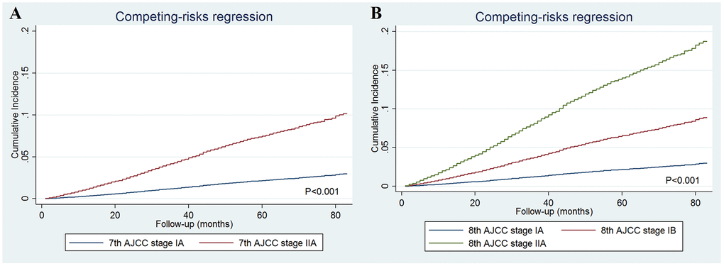 The cumulative incidence estimates of breast cancer-specific mortality rates by the 7th AJCC anatomic staging (A) and the 8th AJCC pathological prognostic staging (B).