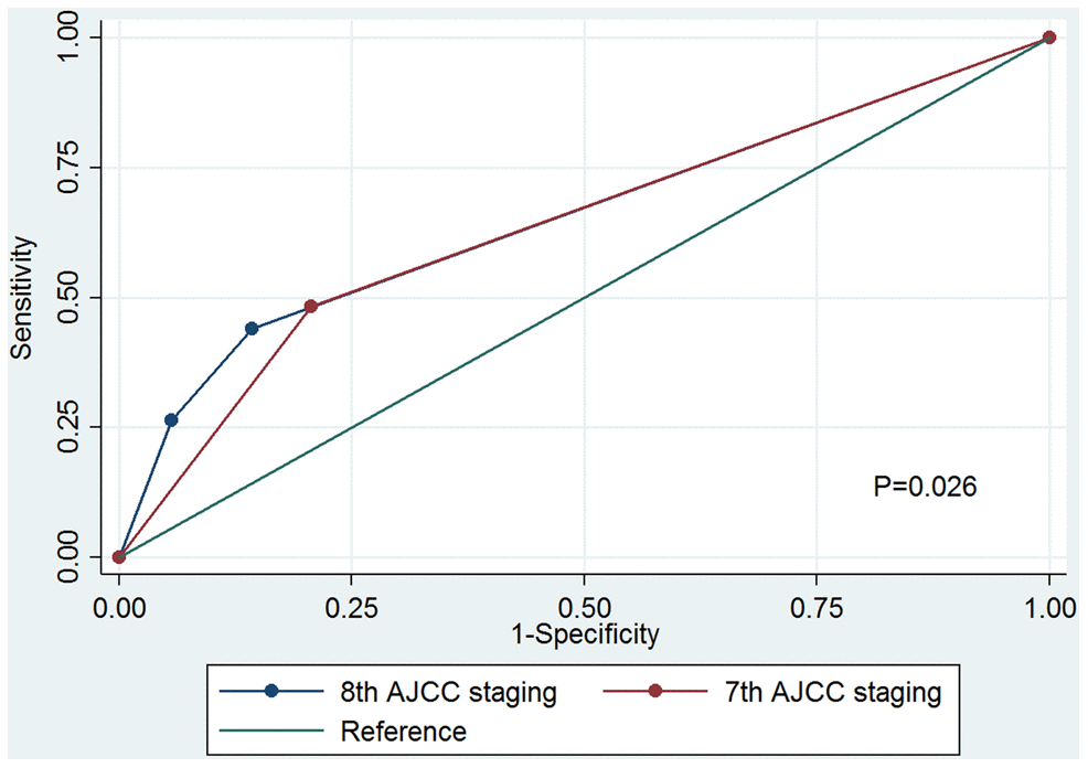 Receiver operating characteristics analyses for prediction of breast cancer-specific mortality between the 7th AJCC anatomic staging and the 8th AJCC pathological prognostic staging.
