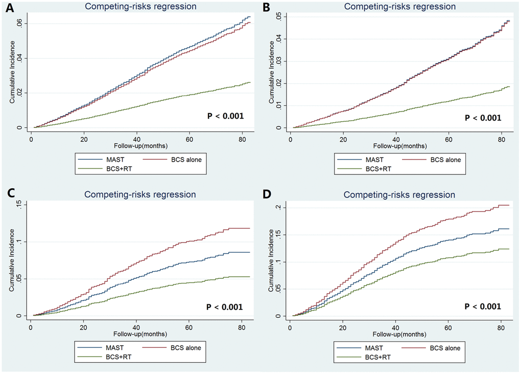 The cumulative incidence estimates of breast cancer-specific mortality rates by local treatment receipt according to the pathological prognostic stages (A: entire cohort; B: stage IA; C stage IB; D: stage IIA).