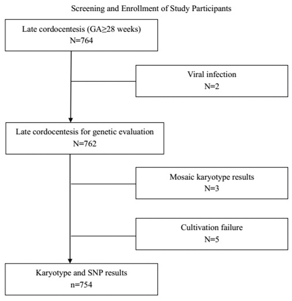 Study participants were selected from all women at or beyond 28 gestational weeks who underwent amniocentesis at the prenatal diagnosis center between July 2017 and October 2019. GA: Gestationa age.