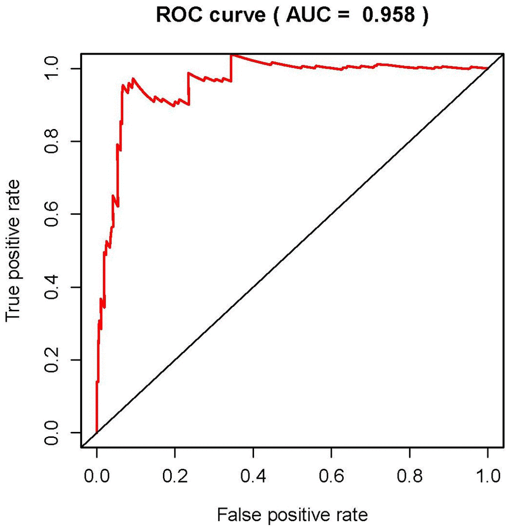 Receiver operating characteristic (ROC) curve. ROC curves indicate the prognostic value of independent prognostic factors. The AUC is 0.958.