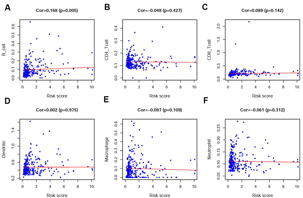 Relationships between the IRRS and infiltration abundances of six types of immune cells. The relationships were examined using PCA. B cells (A); CD4 T cells (B); CD8 T cells (C); dendritic cells (D); macrophages (E) and neutrophils (F).