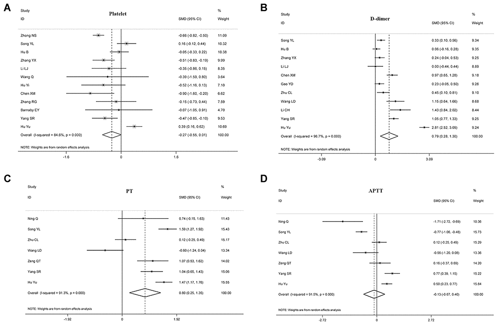 Forest plots assessing the severity status of COVID-19 patients, as determined using coagulation parameters. The sizes of the blocks or diamonds represent the weights, and the lengths of the straight lines represent the widths of the 95% CIs. (A) comparing patients by platelet counts; (B) comparing patients by D-dimer levels; (C) comparing patients by PT; (D) comparing patients by APTT. prothrombin time (PT); activated partial thromboplastin time (APTT).