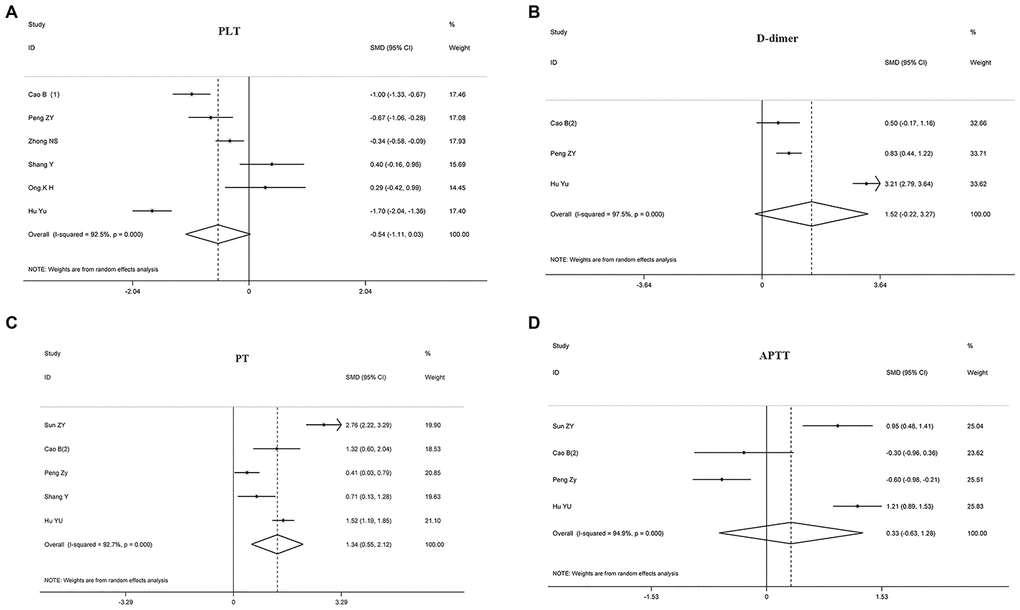 Forest plots assessing the composite endpoint of COVID-19 patients, as determined using coagulation parameters. The sizes of the blocks or diamonds represent the weights, and the lengths of the straight lines represent the widths of the 95% CIs. (A) Comparing patients by platelet counts; (B) comparing patients by D-dimer levels; (C) comparing patients by PT; (D) comparing patients by APTT. prothrombin time (PT); activated partial thromboplastin time (APTT).