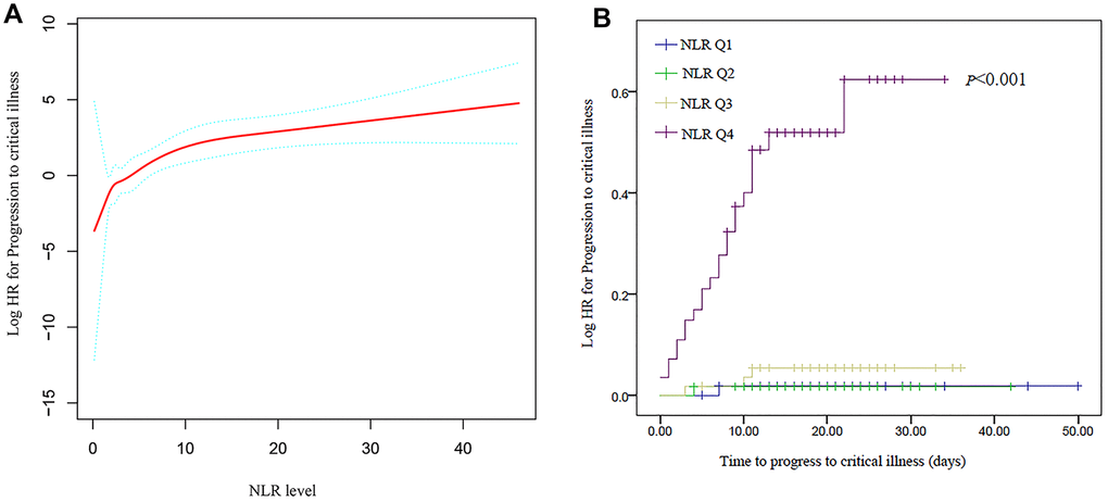 Association between the neutrophil-to-lymphocyte ratio (NLR) and progression to critical illness. (A) Adjusted hazard ratio (HR) for progression to critical illness according to the NLR. (B) Cumulative probability of progression to critical illness with increasing NLR values.