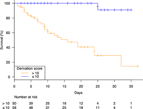 Kaplan-Meier survival curves for short-term inpatients mortality according to derivation score.