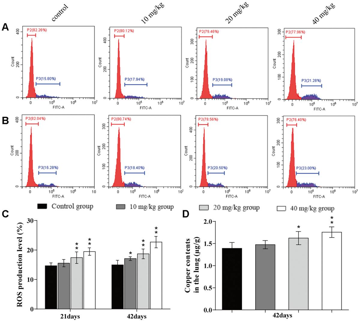 Oxidative stress, apoptosis and inflammatory responses involved in