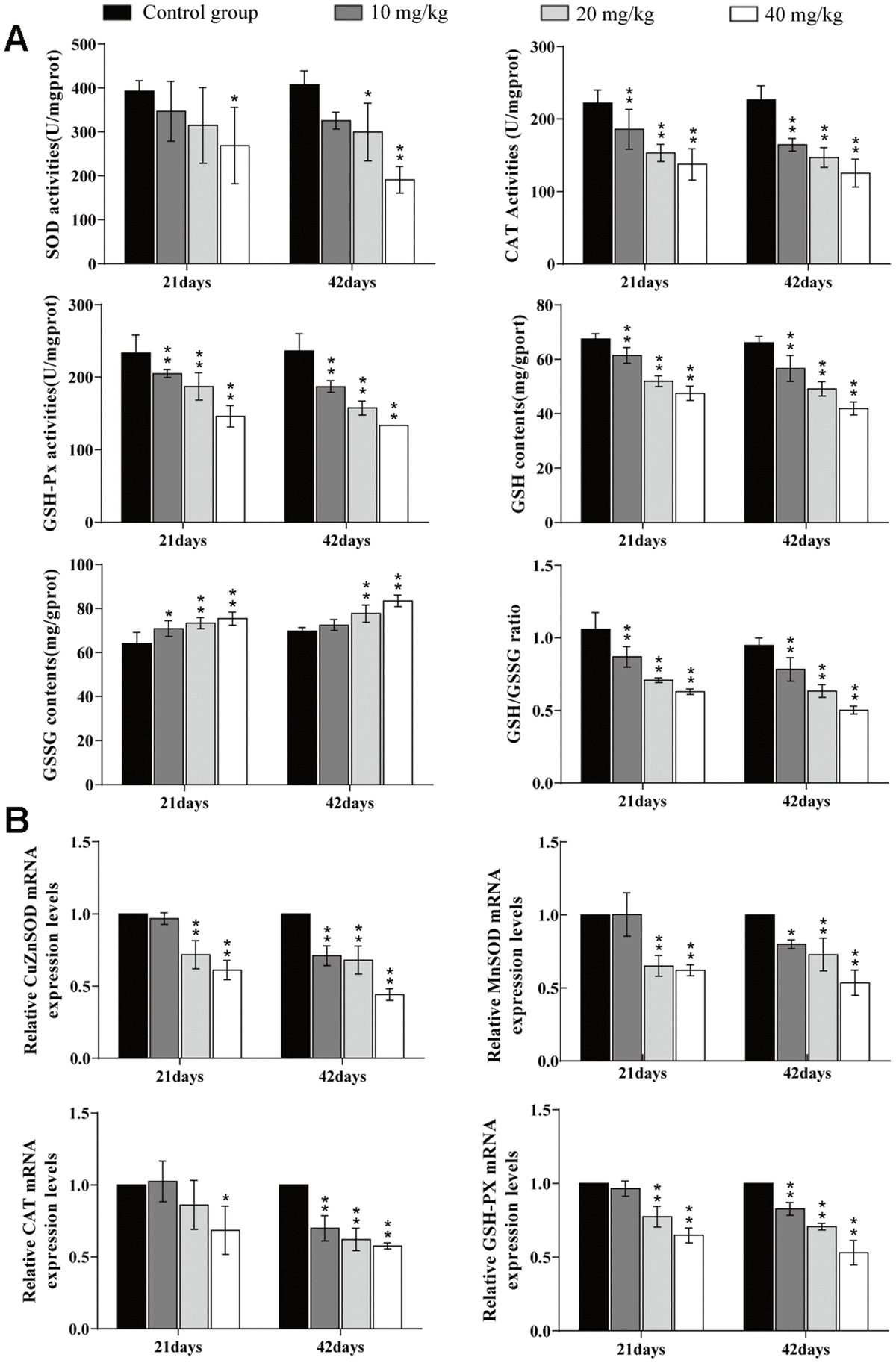 Oxidative stress, apoptosis and inflammatory responses involved in