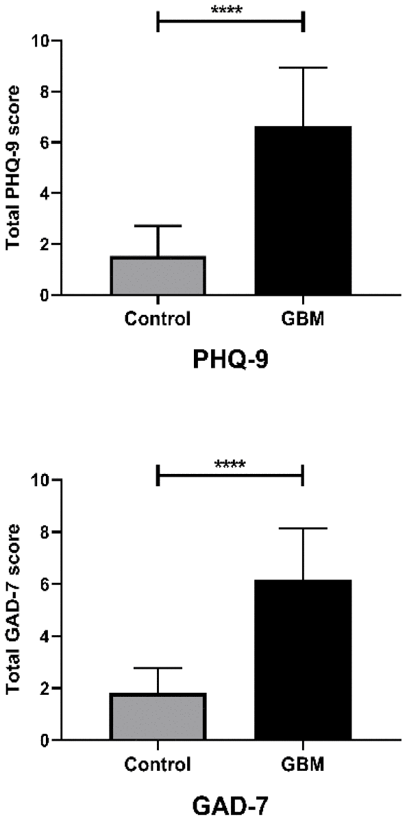 Questionnaire results differed between GBM patients and controls, and between genders. Bar plot comparing the PHQ-9 and GAD-7 questionnaire results between the control and GBM groups; ****, P 