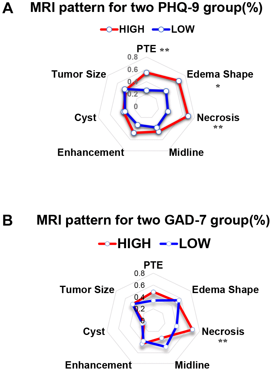 The MRI results of patients with different PHQ-9 and GAD-7 scores presented different features. (A) Radar chart showing the MRI features of the high and low PHQ-9 groups. Chi-squared analysis was conducted as the statistical method. **, P P B) Radar chart showing the MRI features of the high and low GAD-7 groups. Chi-squared analysis was conducted as the statistical method. **, P 