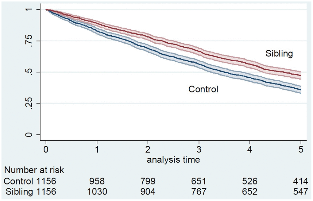 5-year survival of siblings and controls from January 1st, 2006, Kaplan-Meier curve.