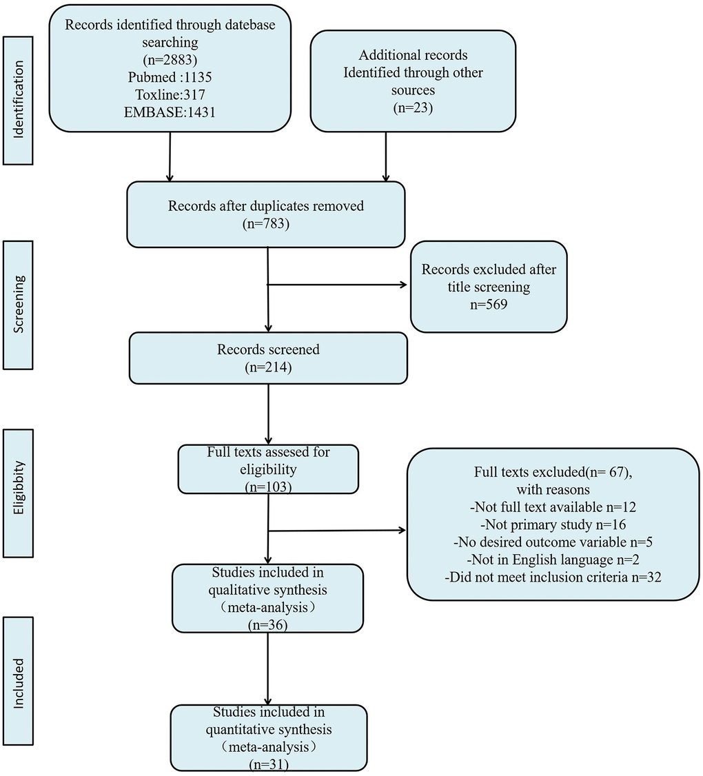 Flow diagram of literature search and selection process.