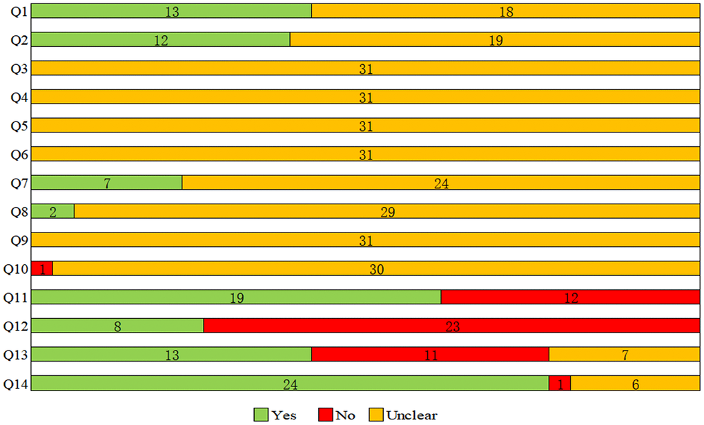 Results of the risk of bias and methodological quality indicators for all included studies. Notes: Q, question. Q1: Was the allocation sequence adequately generated and applied?; Q2: Were the groups similar at baseline or were they adjusted for confounders in the analysis?; Q3: Was the allocation to the different groups adequately concealed?; Q4: Were the animals randomly housed during the experiment?; Q5: Were the caregivers and/or investigators blinded from knowledge which intervention each animal received during the experiment?; Q6: Were animals selected at random for outcome assessment?; Q7: Was the outcome assessor blinded?; Q8: Were incomplete outcome data adequately addressed?; Q9: Are reports of the study free of selective outcome reporting?; Q10: Was the study apparently free of other problems that could result in high risk of bias?; Q11: Was it stated that the experiment was randomized at any level?; Q12: Was it stated that the experiment was blinded at any level?; Q13: Was it stated that there was no conflict of interest?; Q14: Was the funding source of the study provided?