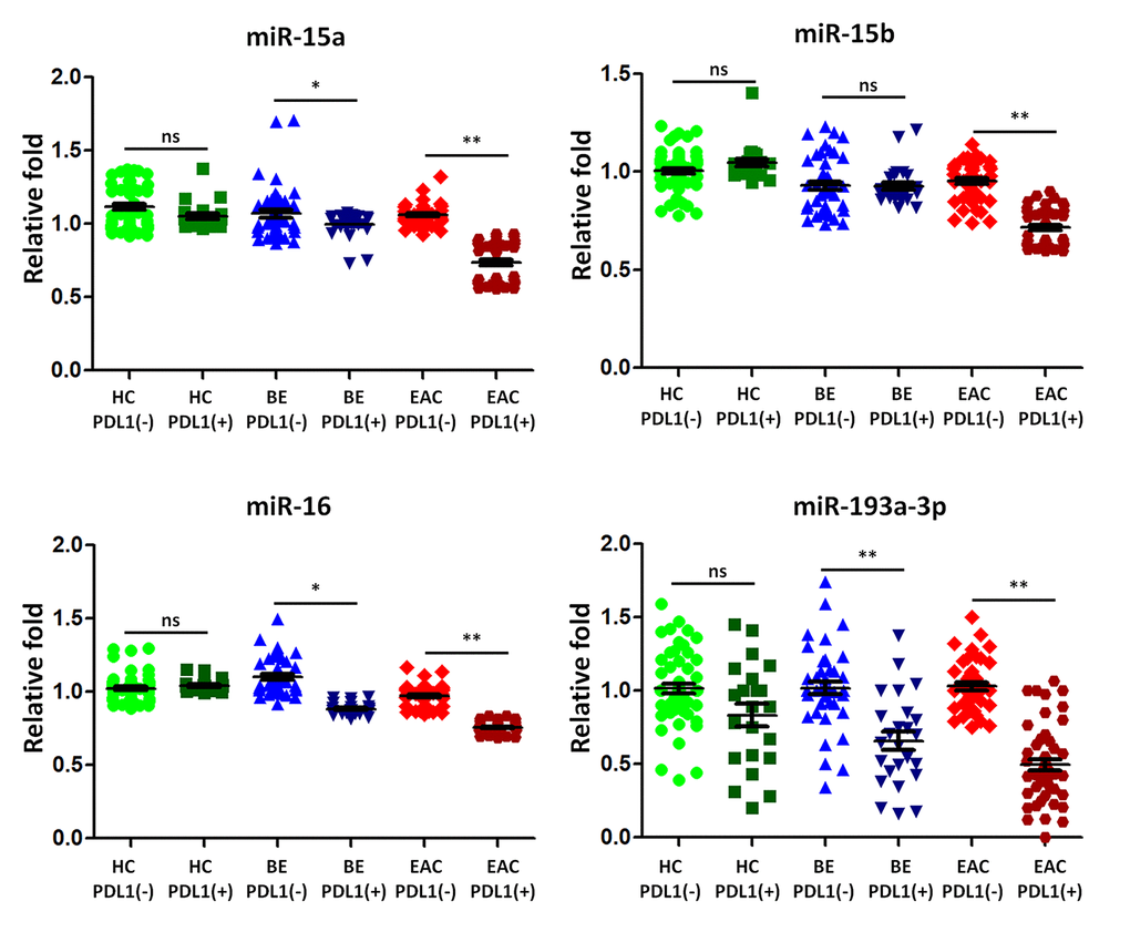 The expression of microRNA predicted to target programmed death ligand 1 (PD-L1) is lower in BE and EAC with PD-L1 positivity. TaqMan real-time RT-PCR to validate the expression levels of miR-15a, -15b, -16, and -193a-3p using the combined cohort of 25 BE and 48 EAC patients with PD-L1 positive samples compared to those PD-L1 negative patients (43 BE and 44 EAC). Healthy controls with positive PD-L1 patients (n=22) and negative PD-L1 patients (n=56) were also included for comparison. Data shown are as mean ± SD.