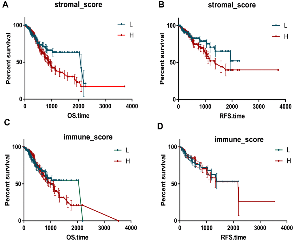 A Kaplan-Meier plot for six groups associated with colony survival