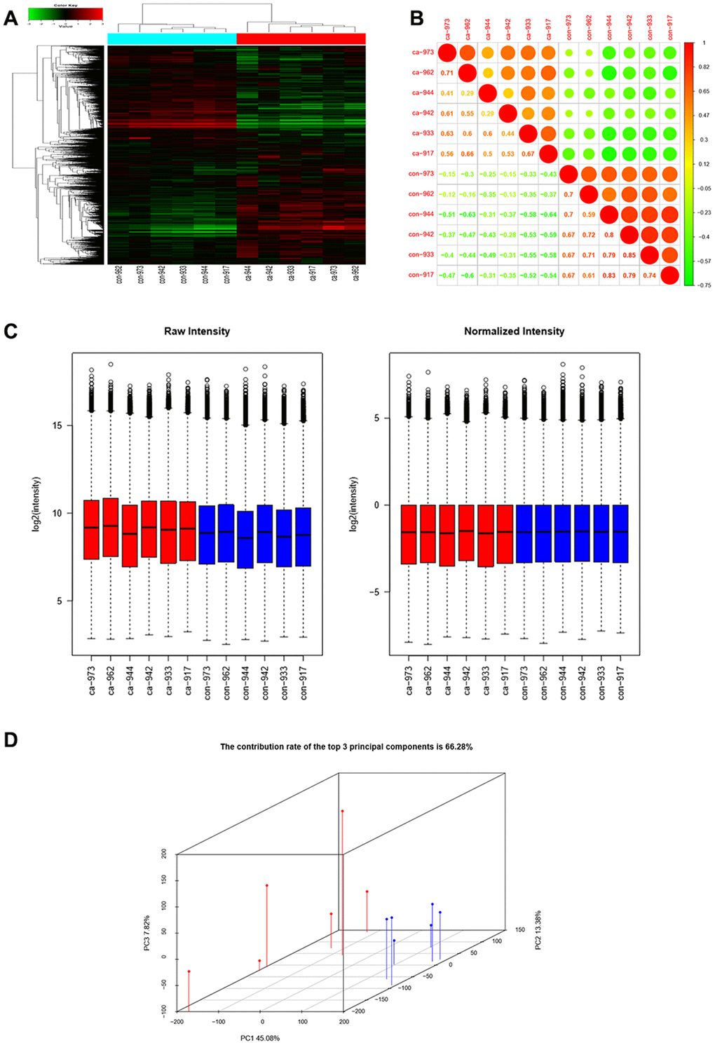 CircRNAs expression profiles in ESCC and adjacent normal tissues. (A) Hierarchical clustering showed that a large number of circRNAs were expressed in two groups. (B) Correlation analysis showed a high correlation of samples. (C) Box plots showed that samples had comparable intensities. (D) Three-dimensional principal component analysis (PCA 3D) indicated high similarity of samples.