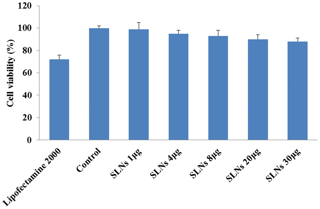 Solid lipid nanoparticles-integrin β1 overexpression plasmid (SLNs-pDNA) exhibited low cytotoxicity in rat chondrocytes. Cell viability of rat chondrocytes transfected by pDNA (Lipofectamine2000) or different doses of SLNs-pDNA using CCK-8 assay.