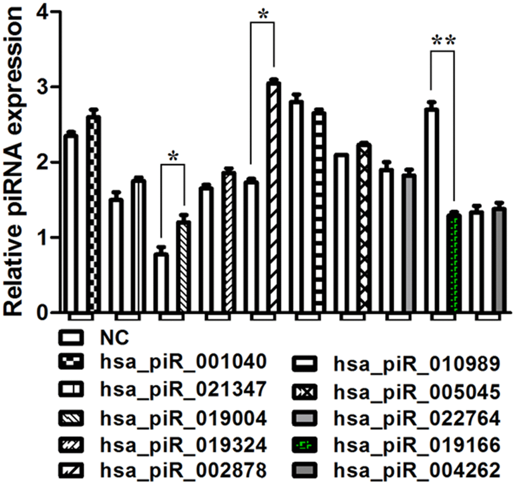 qRT-PCR analysis of select piRNAs. Validation of selected piRNA by qRT-PCR in 42 prostate cancer tissues compared to march normal prostrate tissues. The expression of hsa