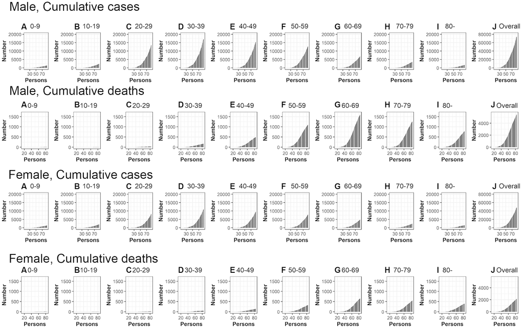 Temporal distribution of cases and deaths by age group due to CoVID-19, March-May 2020, Peru. Top: Male, cumulative cases, Second top: Male, cumulative cases, Second bottom: Female, cumulative cases, Bottom: Female cumulative deaths (A) aged 0-9, (B) aged 10-19, (C) aged 20-29, (D) aged 30-39, (E) aged 40-49, (F) aged 50-59, (G) aged 60-69, (H) aged 70-79, (I) aged 80- and (J) Overall (all age groups). Day 1 corresponds to March 1st in 2020.