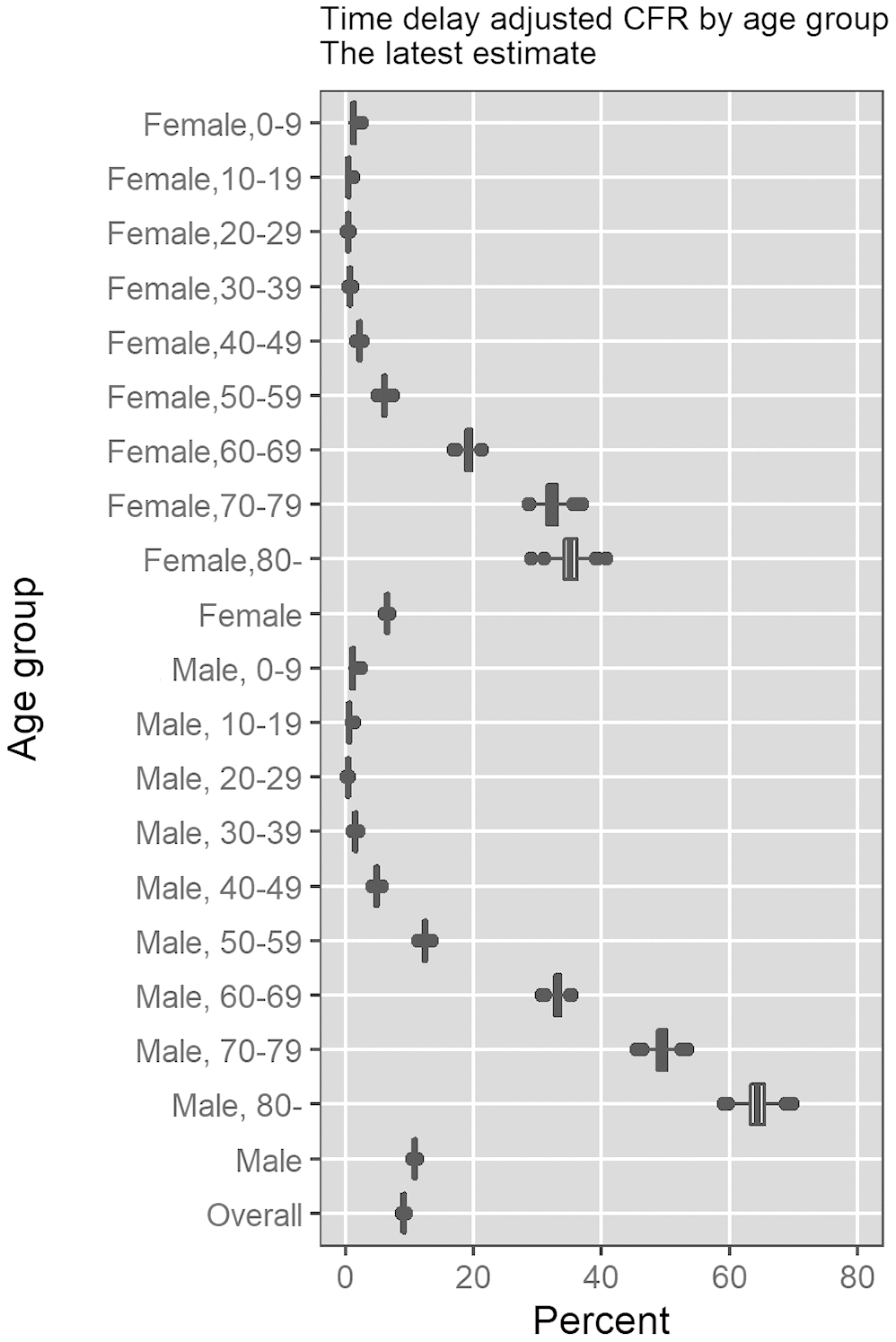 Most recent estimates of time-delay adjusted risk of death caused by CoVID-19 by age group and gender, March-May 2020, Peru. Distribution of time-delay adjusted risk of death from the latest estimates (May 25, 2020) is presented. Top to bottom: female aged 0-9, female aged 10-19, female aged 20-29, female aged 30-39, female aged 40-49, female aged 50-59, female aged 60-69, female aged 70-79, female aged 80 and over, female overall.
