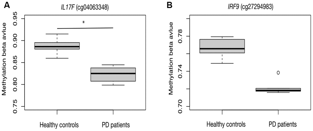 Hypomethylation of inflammation related genes in PD patients. CpG sites in the promoter region of IL17F (A) and IRF9 (B) are hypomethylated in PD patients.