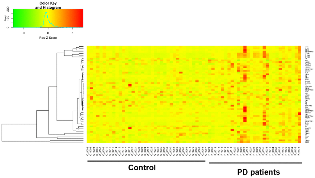 Gene expression heatmap of coagulation cascade gene clusters in PD patients and controls.