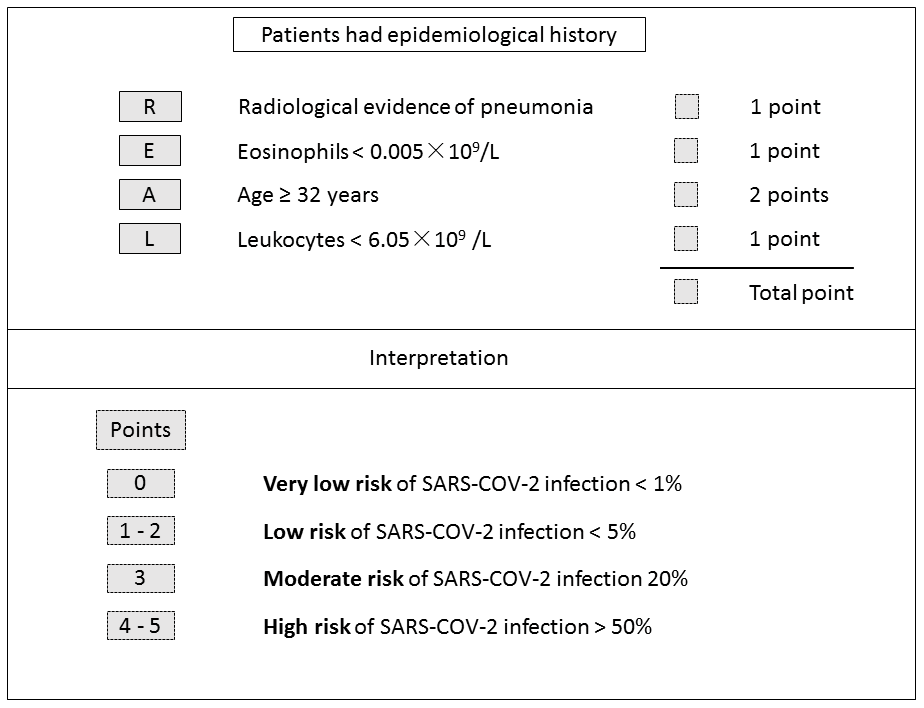 COVID-19-REAL model for risk stratification of SARS-CoV-2 infection.