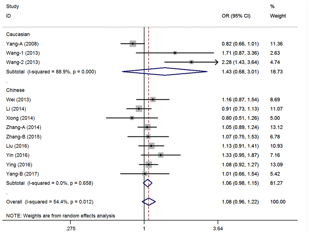 Statistical analysis of the association between pri-miR-26a-1 rs7372209 C>T polymorphism and cancer risk in over-dominant model.