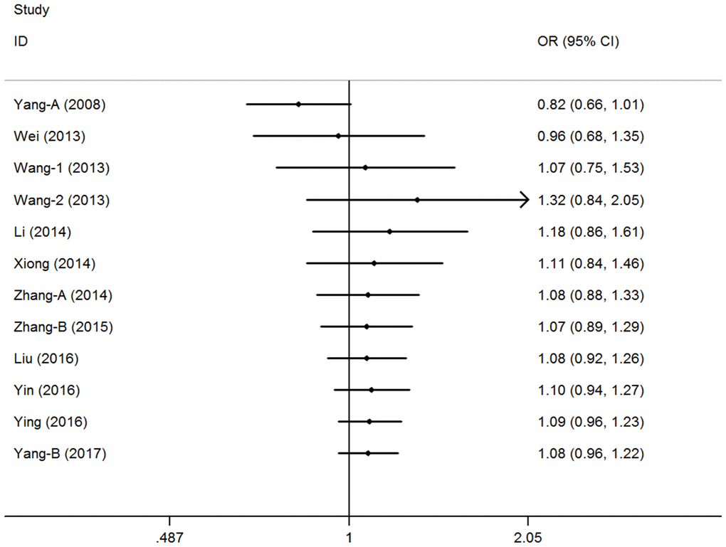 Cumulative meta-analyses according to publication year in over-dominant model of pri-miR-26a-1 rs7372209 C>T polymorphism.