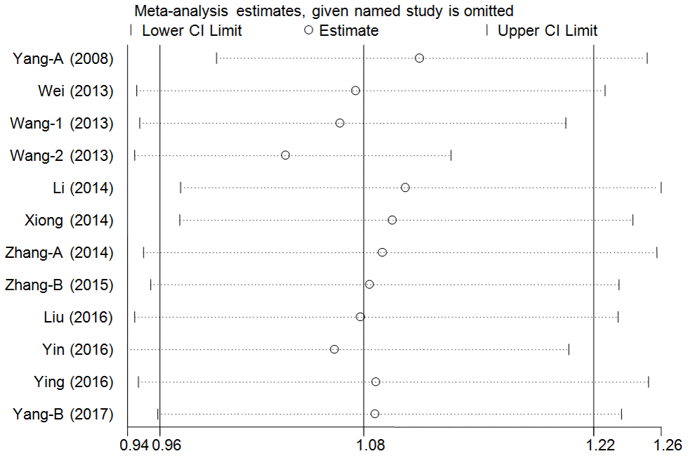 Sensitivity analysis through deleting each study to reflect the influence of the individual dataset to the pooled ORs in over-dominant model of pri-miR-26a-1 rs7372209 C>T polymorphism.