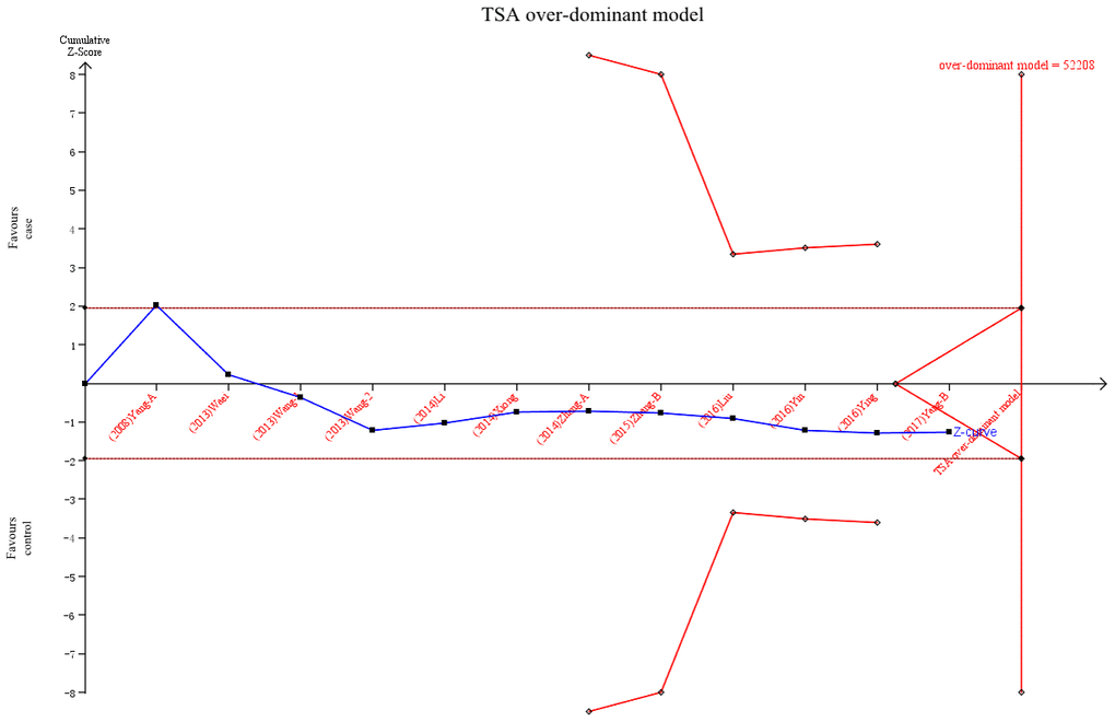 Trial sequential analysis of pri-miR-26a-1 rs7372209 C>T polymorphism and cancer risk in over-dominant model. The blue line represents the cumulative Z-score of the meta-analysis. The red straight represent the conventional P=0.05 statistical boundaries.