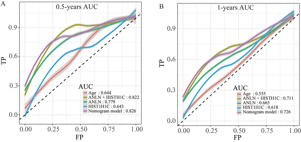 The time-dependent ROC curves of the nomogram and single variables in the model predicting the overall survival after surgery at 0.5 years (A) and 1 year (B).
