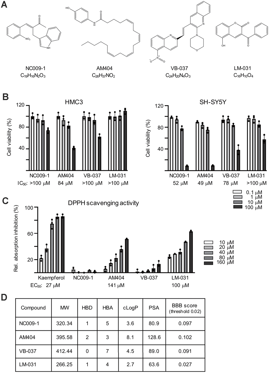 Compounds tested. (A) Structure and formula of NC009-1, AM404, VB-037 and LM-031. (B) Cytotoxicity of the tested compounds against HMC3 and SH-SY5Y cells using MTT viability assay. Cells were treated with 0.1−100 μM tested compounds and cell proliferation was measured after 28 h of treatment in HMC3 cells or 6 days of treatment in SH-SY5Y cells (n = 3). The IC50 of each compound was shown under the columns. To normalize, the relative viability in untreated cells is set as 100%. (C) Radical-scavenging activity of these compounds (10−160 μM) on DPPH (n = 3). (D) Molecular weight (MW), hydrogen bond donor (HBD), hydrogen bond acceptor (HBA), calculated octanol-water partition coefficient (cLogP), polar surface area (PSA), and predicted blood-brain barrier (BBB) score of these compounds.