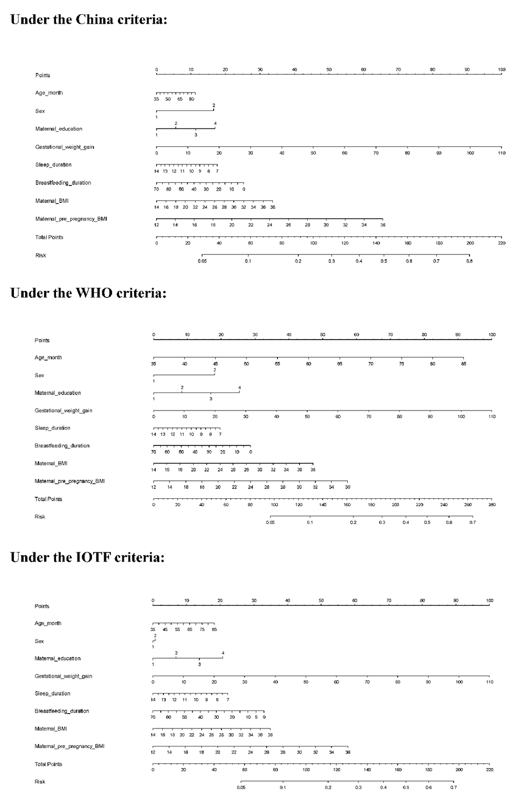 The risk prediction nomogram models under three different growth criteria. Abbreviations: WHO, World Health Organization; IOTF, International Obesity Task Force