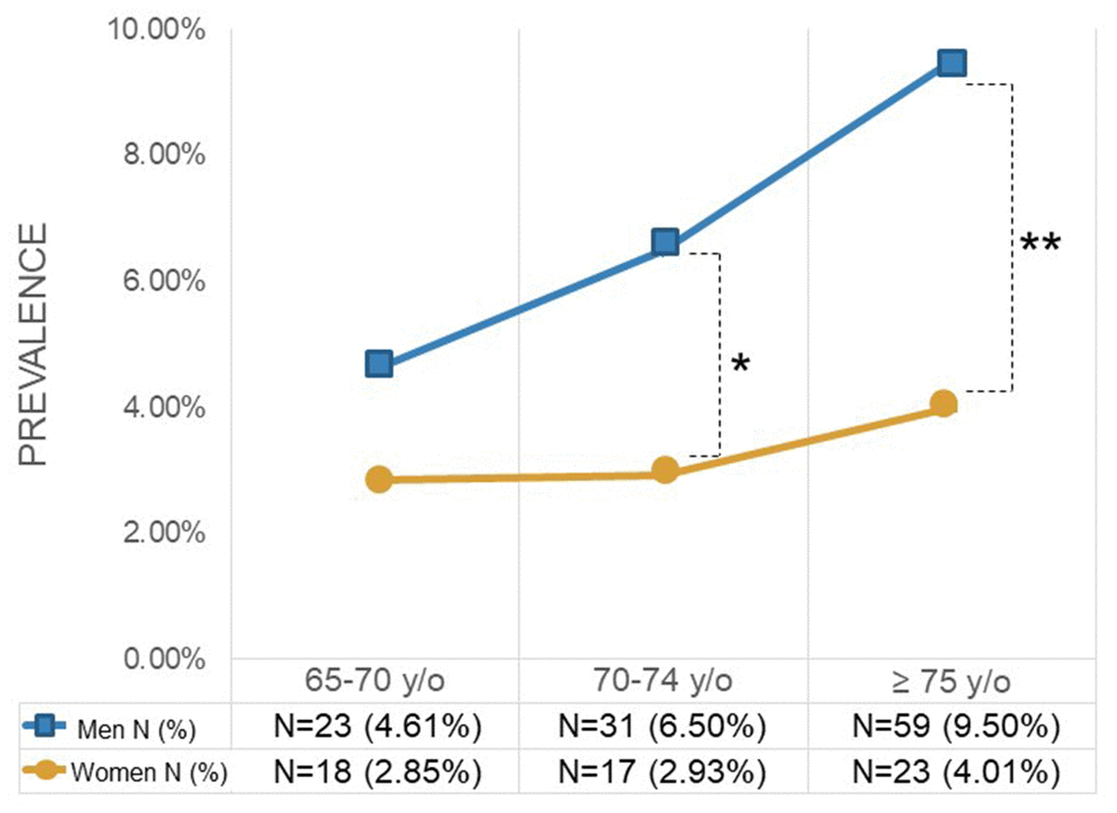 Prevalence of complete right bundle branch block by gender and age. *PP