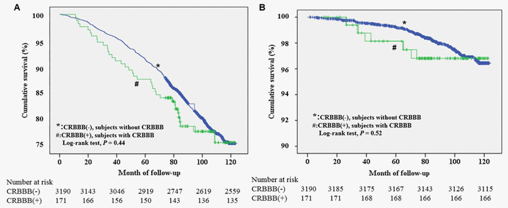 Kaplan-Meier survival analysis of all-cause mortality (A) and cardiovascular mortality (B) in elderly individuals with and without complete right bundle branch block.