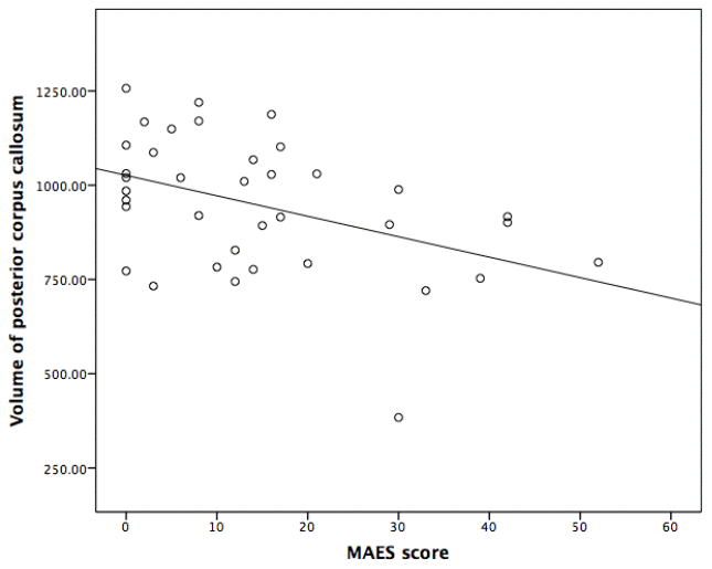 Correlation between the Modified Apathy Evaluation Scale (MAES) score and the volume of posterior corpus callosum in AD patients.
