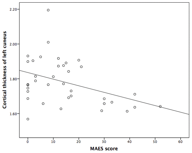Correlation between the Modified Apathy Evaluation Scale (MAES) score and the cortical thickness of left cuneus in AD patients.