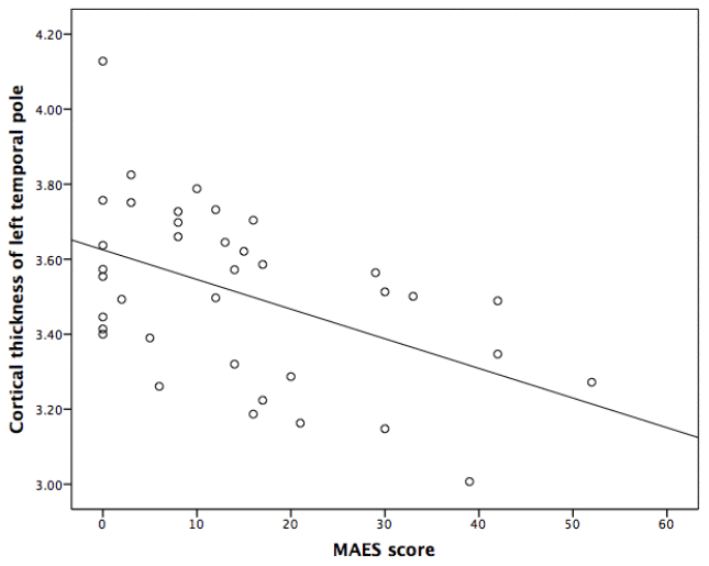 Correlation between the Modified Apathy Evaluation Scale (MAES) score and the cortical thickness of left temporal pole in AD patients.