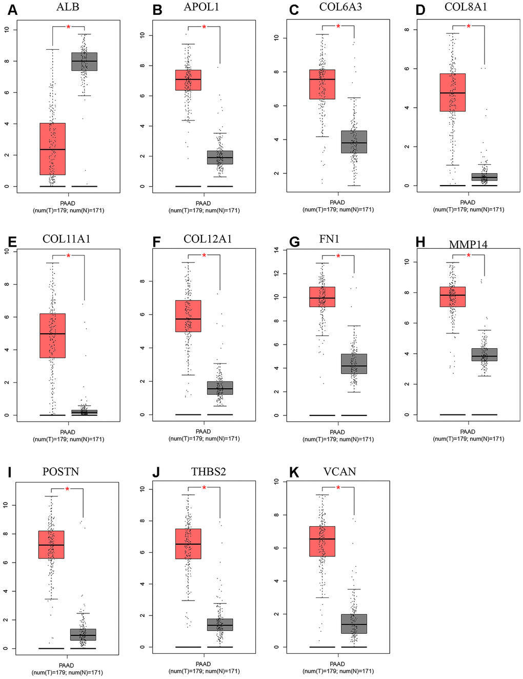 Expression level between tumor and normal tissues of hub genes in GEPIA. (A) Expression levels of ALB in pancreatic cancer. (B) Expression levels of APOL1 in pancreatic cancer. (C) Expression levels of COL6A3 in pancreatic cancer. (D) Expression levels of COL8A1 in pancreatic cancer. (E) Expression levels of COL11A1 in pancreatic cancer. (F) Expression levels of COL12A1 in pancreatic cancer. (G) Expression levels of FN1 in pancreatic cancer. (H) Expression levels of MMP14 in pancreatic cancer. (I) Expression levels of POSTN in pancreatic cancer. (J) Expression levels of THBS2 in pancreatic cancer. (K) Expression levels of VCAN in pancreatic cancer. “*”represents “P-value 