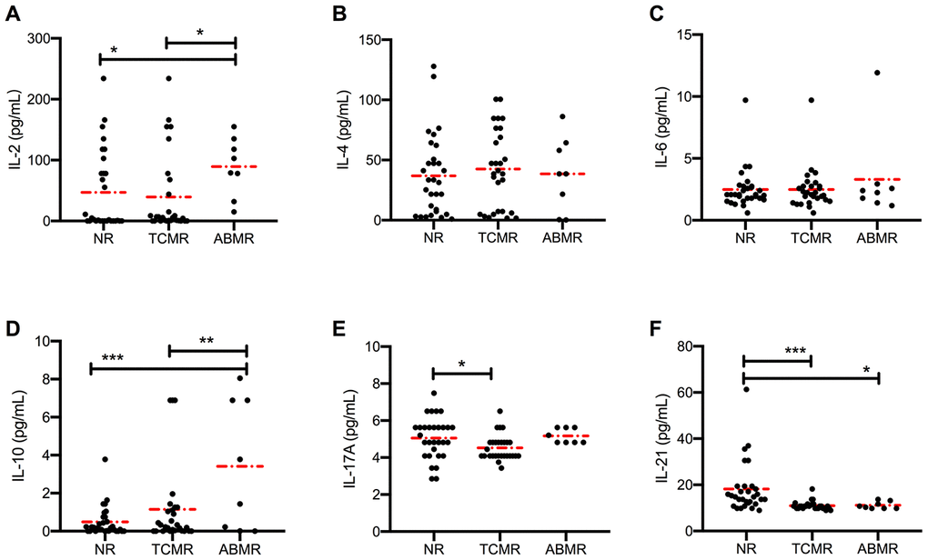 Distinct circulating cytokine levels in different types of rejection. Serum levels of IL-2, IL-4, IL-6, IL-10, IL-17, and IL-21 (A–F) in patients in NR (n = 30), TCMR (n = 28) and ABMR (n = 8) cohorts were measured before anti-rejection therapy. Dash dot line represents the mean value. *P P P 