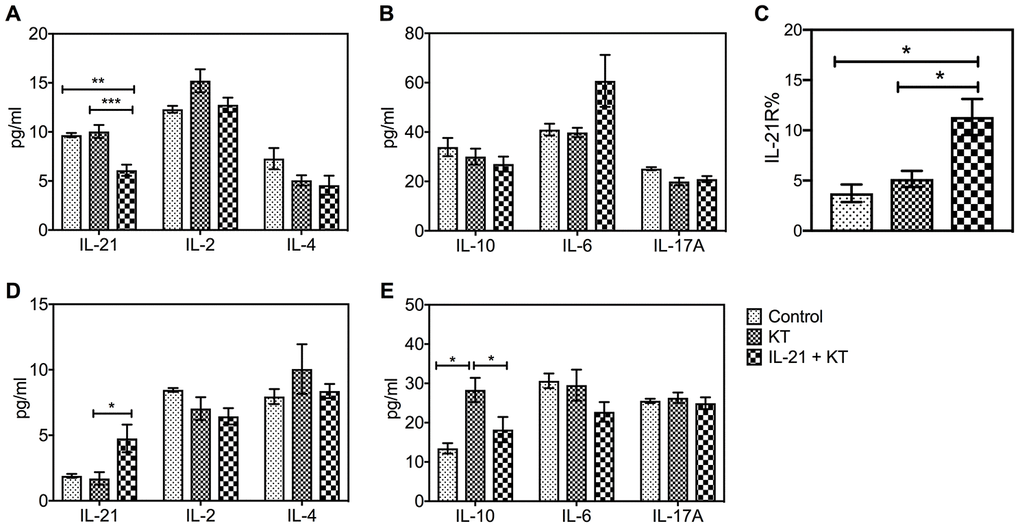 Exogenous IL-21 alters cytokine and IL-21R expression in mice after kidney transplantation. The level of IL-21, IL-2, and IL-4, and IL-10, IL-6, and IL-17A in the peripheral blood (A and B) and spleen (D and E) on day 7 post-transplantation was measured by CBA. (C) Histologic evaluation of IL-21R expression in the spleen of subgroups. Values represent mean (±SEM). *P P P 