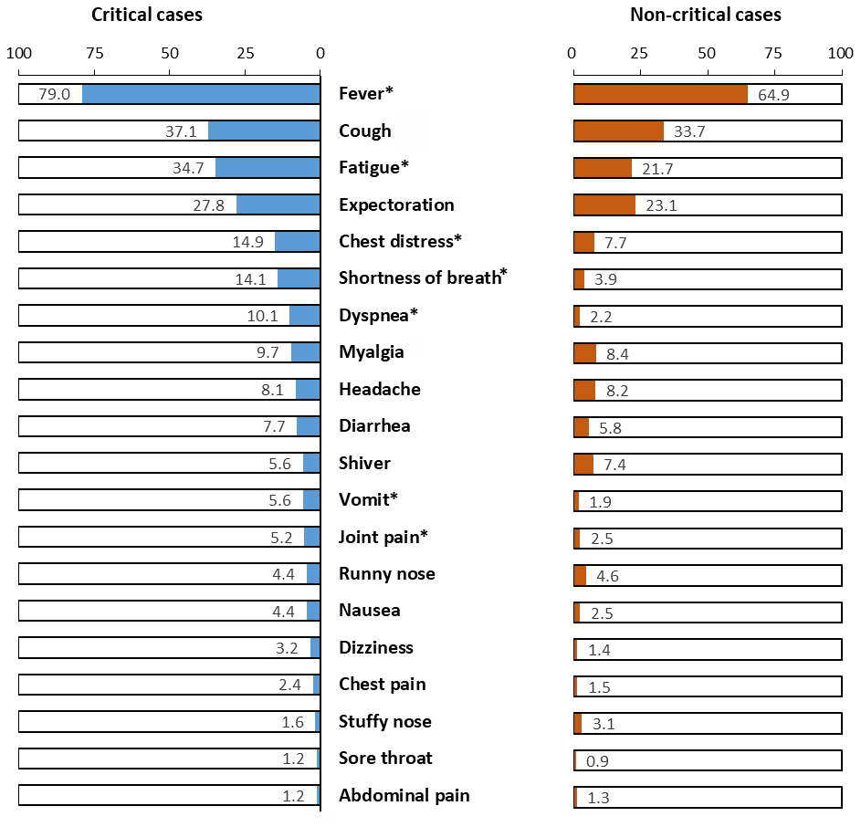 Symptoms at onset of illness in critical and non-critical cases (n=2106). Notes, *P