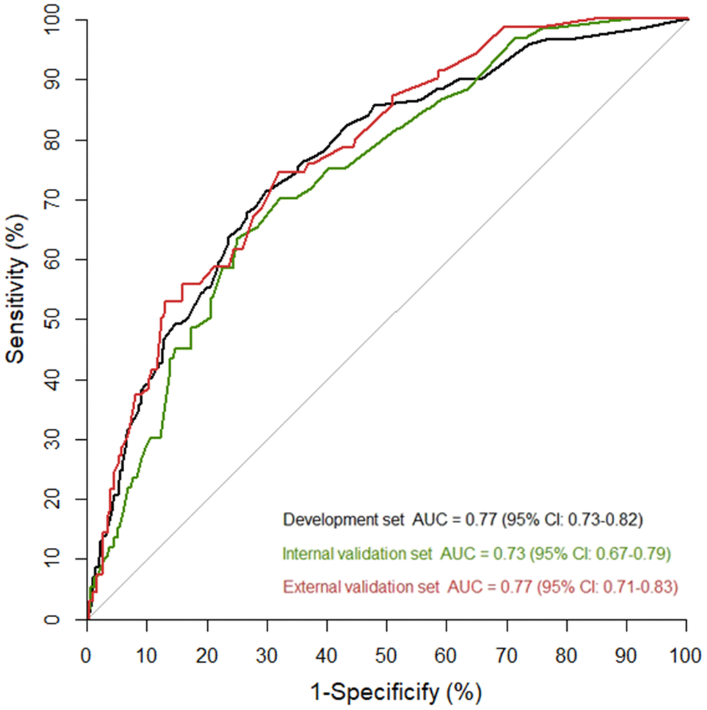 Areas under the curve (AUC) in the nomogram model for predicting the risk of critically ill cases among COVID-19 patients in the development and validation cohorts.