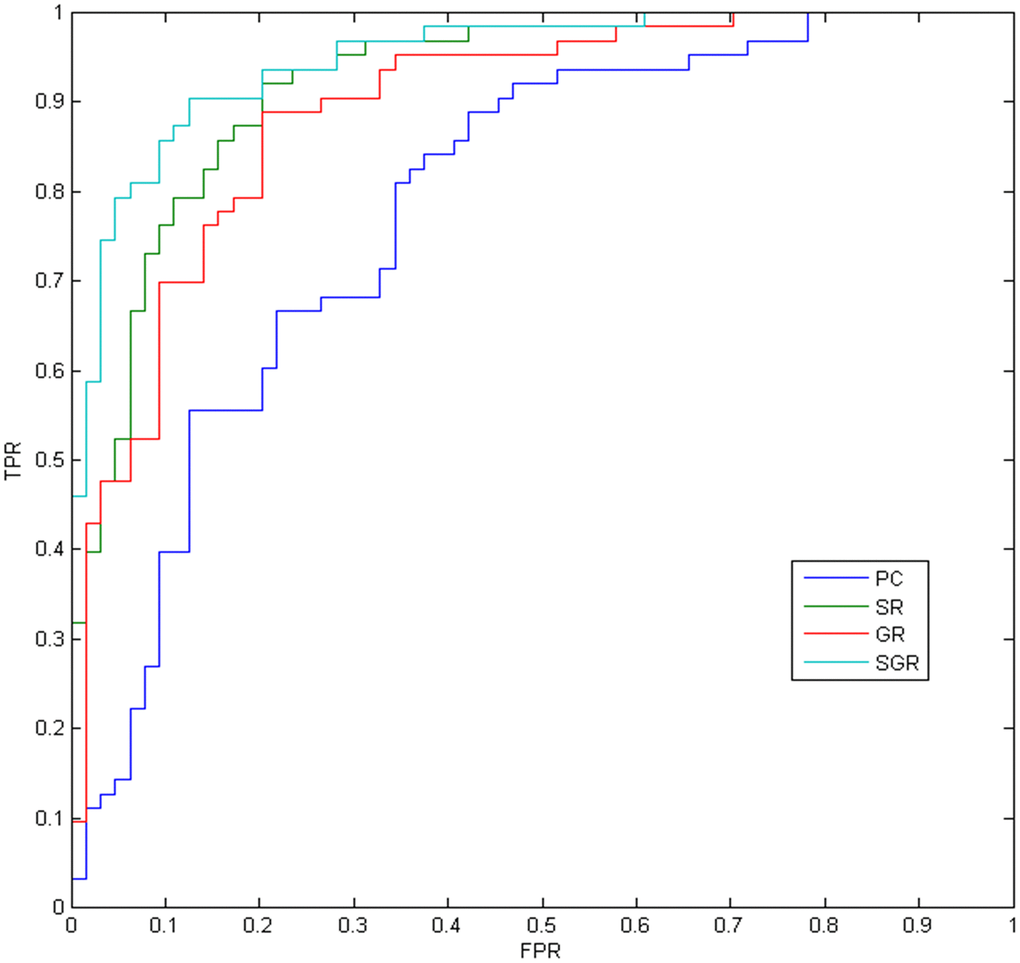 The ROC results of different methods.